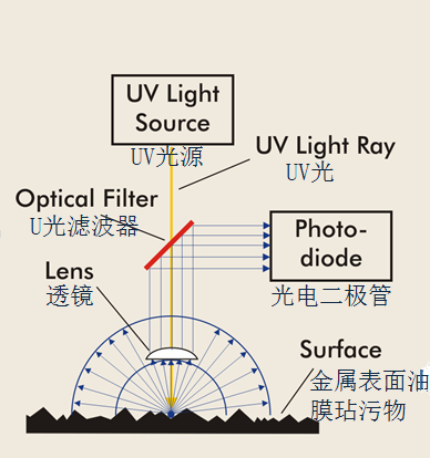 汽车活塞的清洁度检测