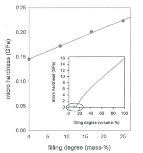 紫外光固化纳米复合材料的微硬度