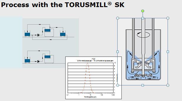 TORUSMILL SK分散过程