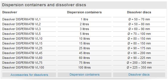 分散盘直径和样品罐的大小