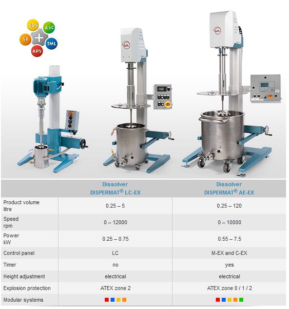 防爆型分散机的推荐