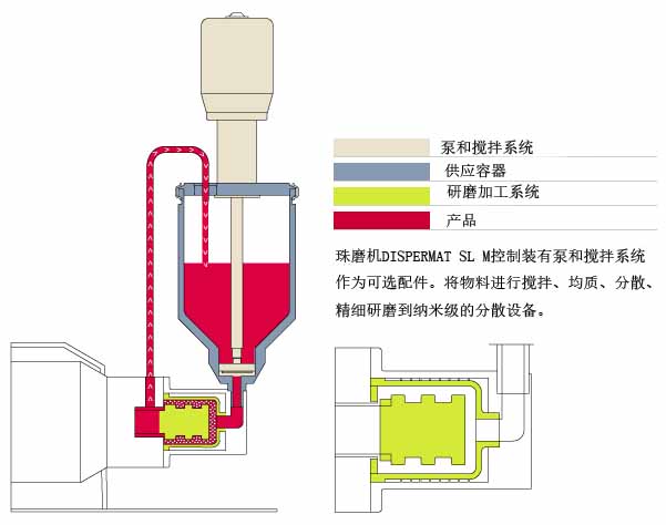 DISPERMAT SL卧式珠磨机分散过程
