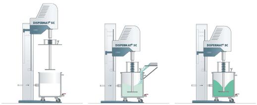 DISPERMAT SC生产型分散机分散流程