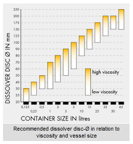 运行分散机和优化物料配方