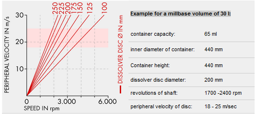 圆周速度与各种分散盘直径的轴转速的关系