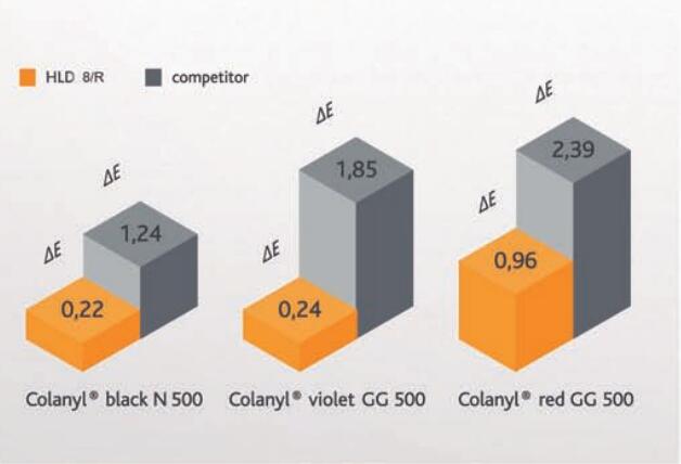 分散钛白粉对比实验结果