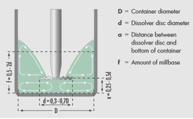 容器直径、分散盘直径、分散盘与容器底部的高度与物料的量之间的关系