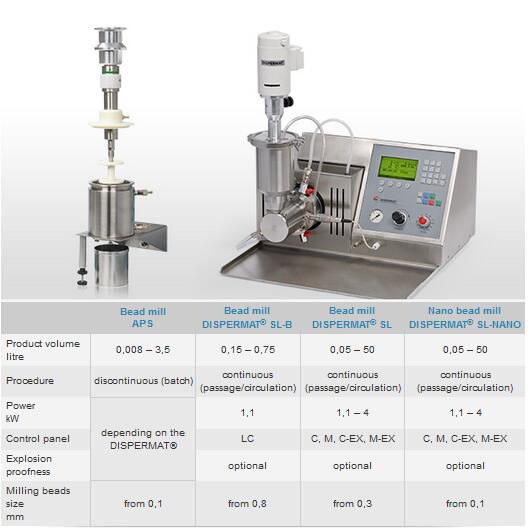 珠磨机其他型号高速分散机对比