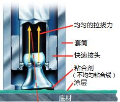PosiTest AT-M手动式拉拔式附着力仪