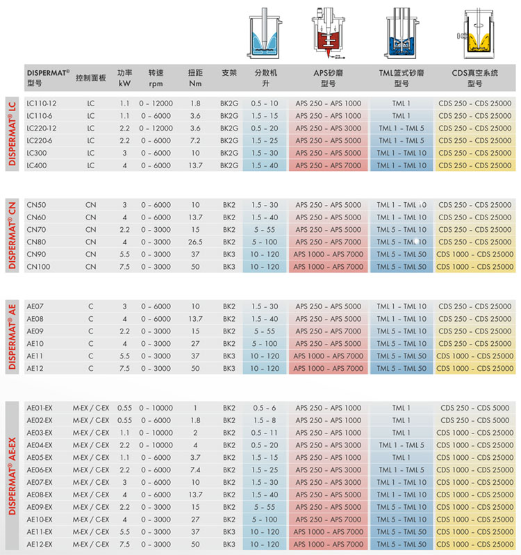 DISPERMAT AE-EX进口全防爆分散机技术参数