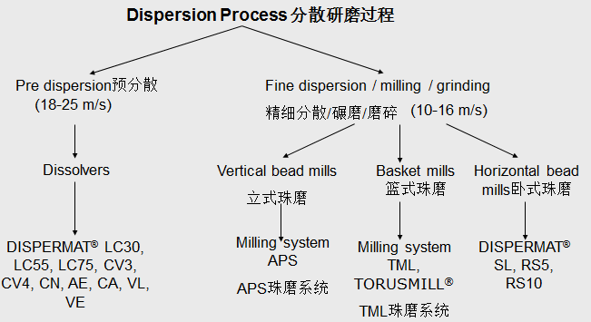物料分散研磨的过程包括预分散和研磨过程