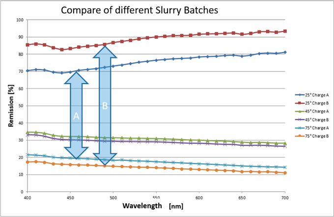 检测效果颜料原料:简便快捷
