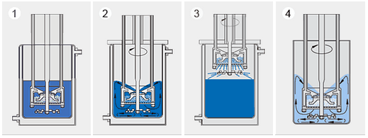 篮式研磨机的分散研磨过程
