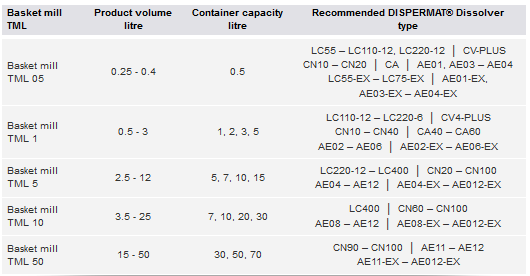 篮式研磨系统参数
