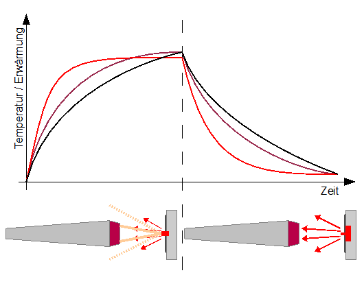 我们测量涂层与基板之间的光吸收的不同的热导率