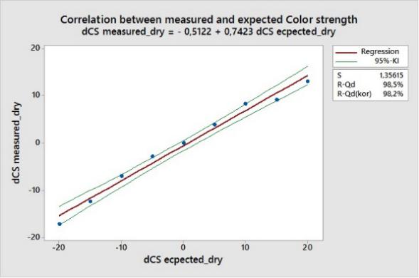 线棒打样检测着色力： 线性不可靠
