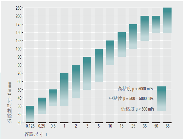 如何选择合适的分散配件