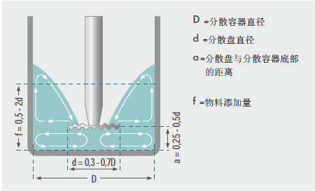 分散叶轮与装料尺寸关系图