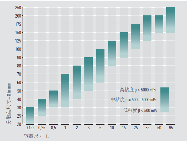 选择合适分散机依据