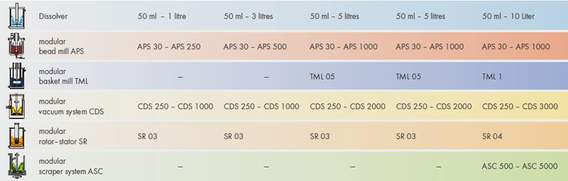 模块化分散研磨系统