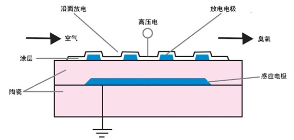 放电式臭氧发生器运行原理