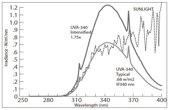 隔热涂层紫外线老化仪UVA 340灯管光谱图