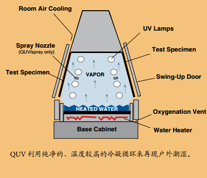 QUV 通过独特的冷凝循环模拟户外潮湿条件