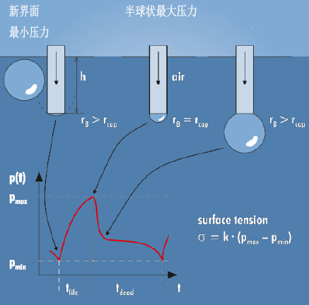 t100表面张力仪测量原理