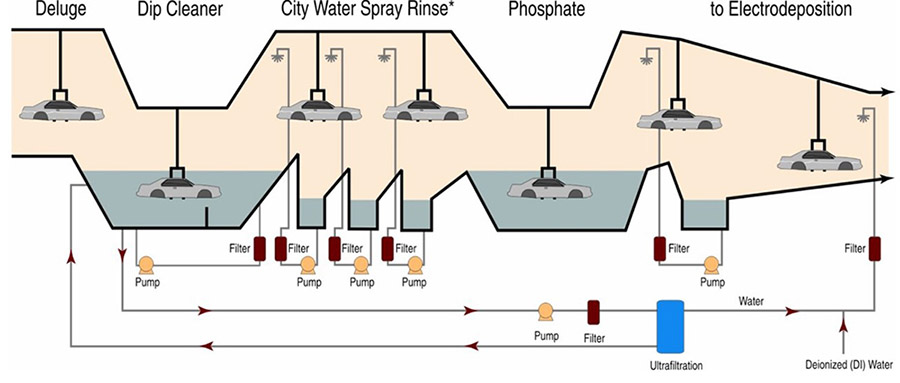 汽车生产过滤加工的流程