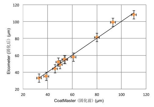 在线湿膜测试数据