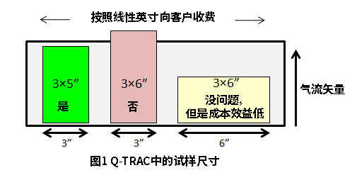 Q-TRAC户外暴晒架容纳样品尺寸
