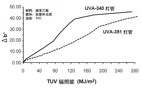 图4-波长对聚苯乙烯薄片产生黄变老化的影响