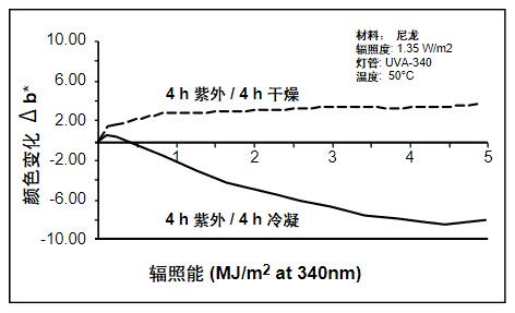 因为潮湿的影响,显示了不同的老化类型。