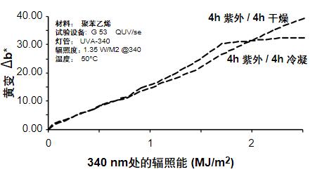 潮湿循环对于聚苯乙烯材料发生黄变的影响