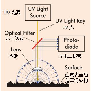 表面清洁检测原理-共焦法