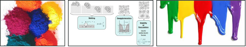 颗粒润湿和分散