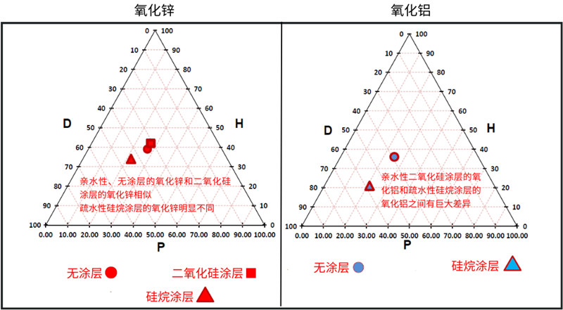 亲水性氧化锌和氧化铝与其疏水衍生物对比