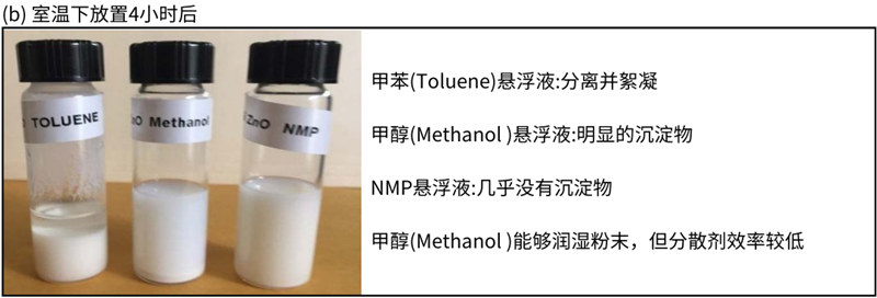 室温放置4小时后，润湿性和分散性比较
