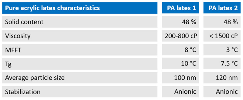 纯丙烯酸 (PA) 聚合物乳胶分散体特性
