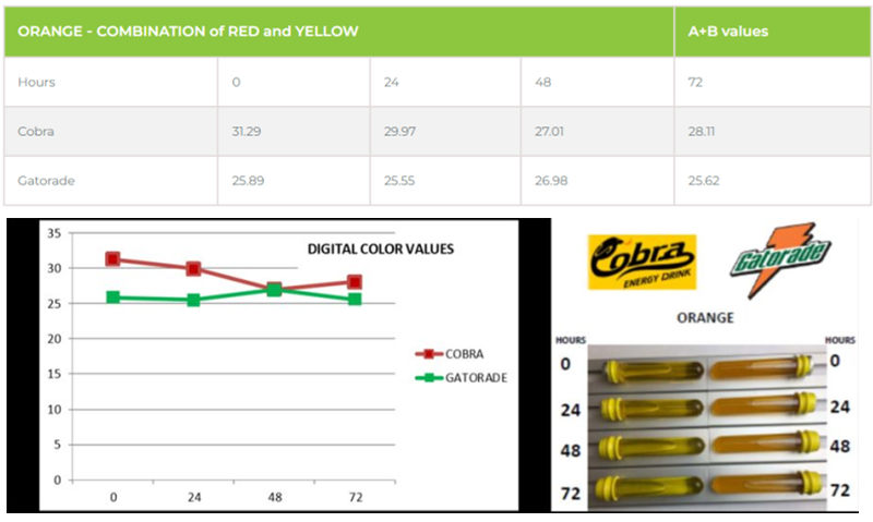 橙色口味色牢度测试