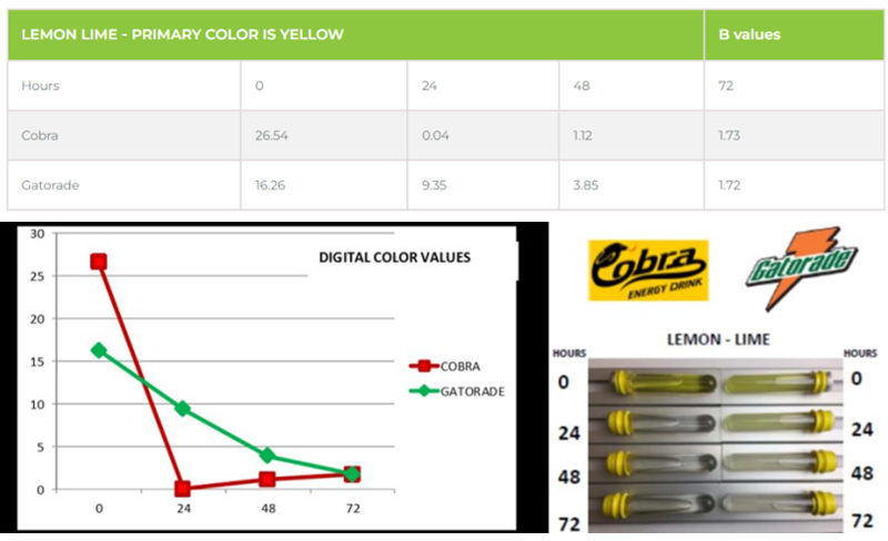 柠檬酸口味色牢度测试