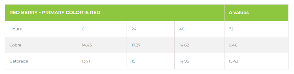 浆果色口味色牢度测试