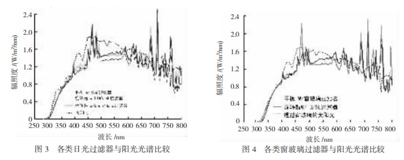 日光过滤器和窗玻璃过滤器与阳光光谱比较