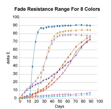 图1-8种不同颜色油墨的耐光性