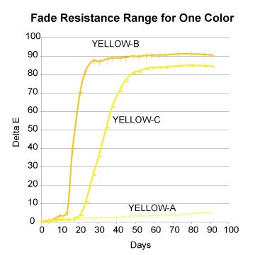 图2-相同颜色油墨的耐光性