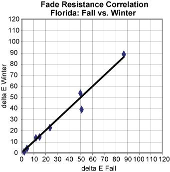 图3-油墨耐光性能的相关性