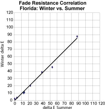 图4-油墨耐光性能的相关性