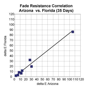 图5-油墨耐光性能的相关性