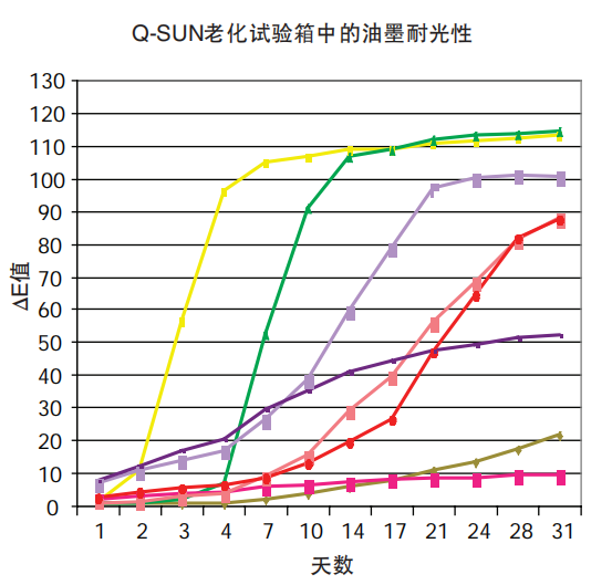 图2 – Q-SUN中8种平版印刷油墨的耐光性