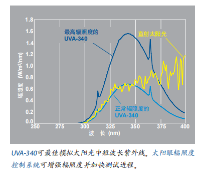UVA-340灯管